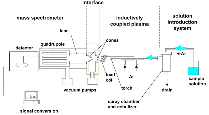 A block diagram of the ICP-MS instrument.