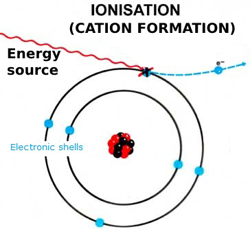 An ionisation diagram, showing electron ejection on energy introduction.
